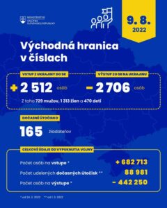 🇺🇦 🇸🇰 VÝCHODNÁ HRANICA V ČÍSLACH  9. AUGUSTA 2022

📌Prinášame aktuálne informácie týkajúce sa slovensko-ukrajinskej hranice za p…