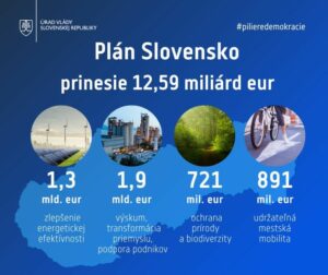 🇸🇰 SLOVENSKO BUDE MÔCŤ ČERPAŤ 13 MILIÁRD Z EUROFONDOV 🇪🇺

Udržateľné pestovanie slovenských plodín, kvalitnejšia verejná doprava…