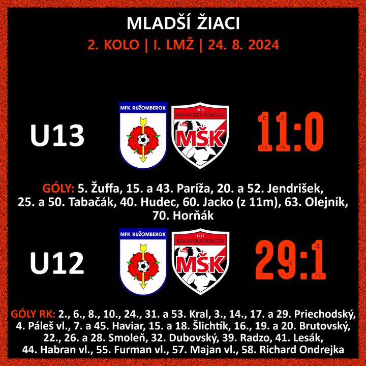 Mladší žiaci U13 a U12 cez víkend vyhrali nad Rimavskou Sobotou